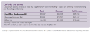 Greater than $16,000 net benefit in using StockMins-EweLamLac HE over CLS.