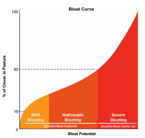 Graph indicating the bloat risk at differing levels of colder cover in pasture.