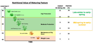 Pasture value chart for growing lambs