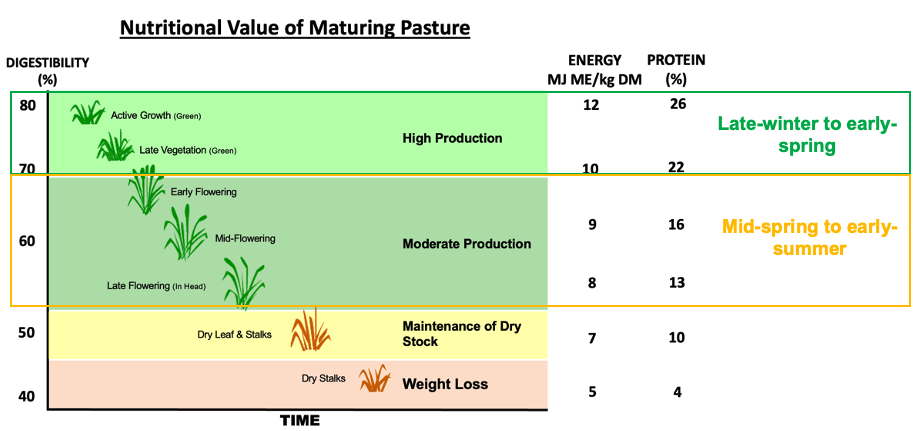 Pasture value chart